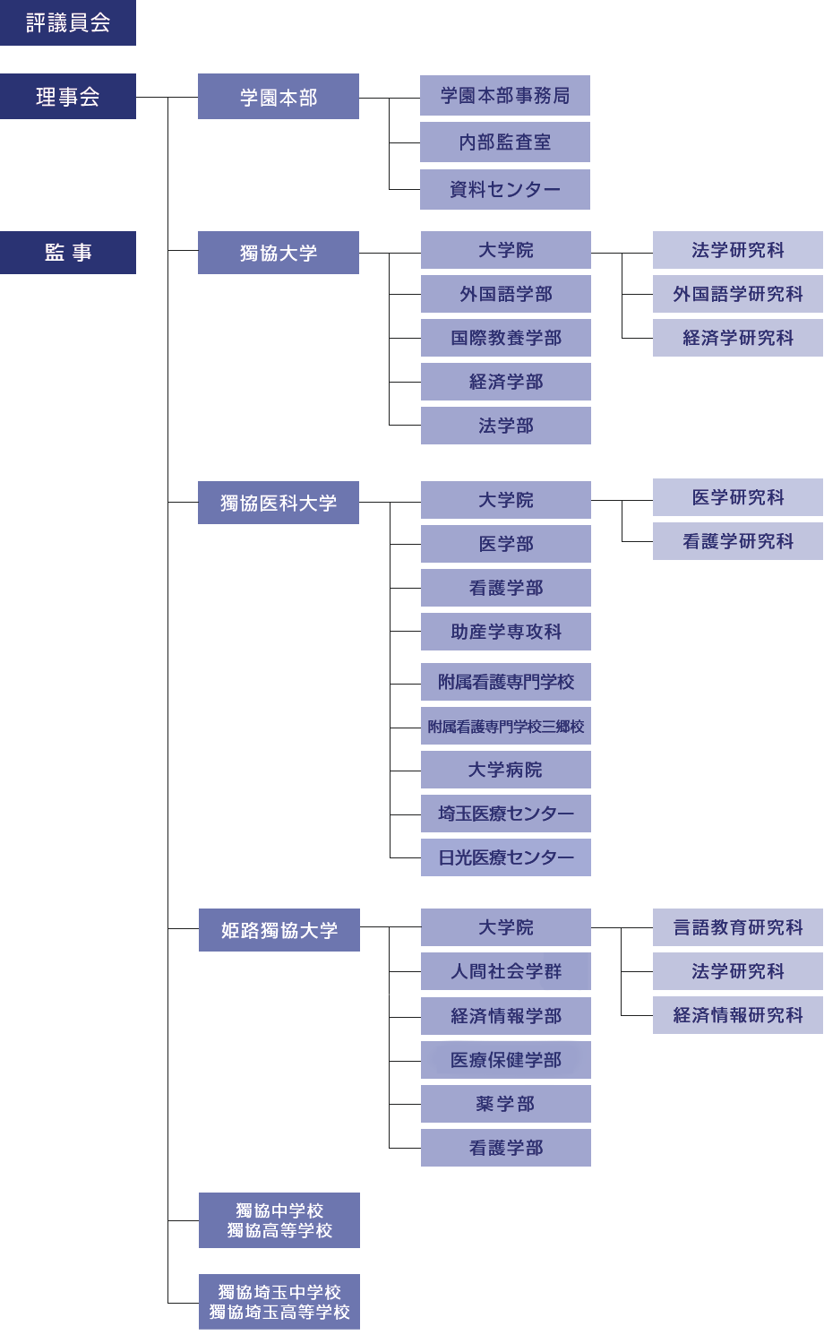 獨協学園の組織